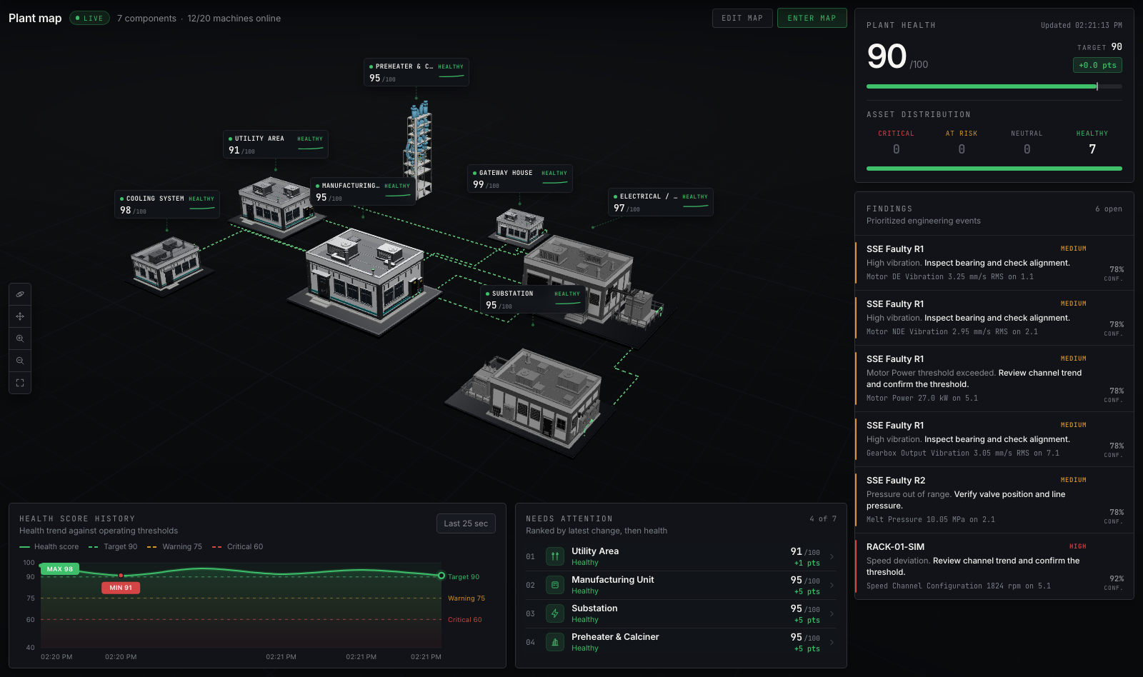 Ultron console plant overview — 3D plant map, plant health 98 of 100, findings feed and health score history